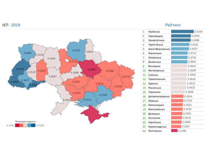 Херсонщина посіла 6 місце в рейтингу інтеграції регіонів України в європейський економічний простір